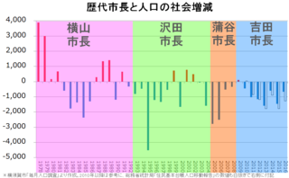 PopulationSocialFactorYokosuka2.png