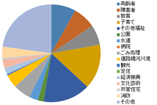 BudgetYokosukaCity2016.png