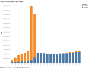 年度別の投資的経費と経常的経費.png