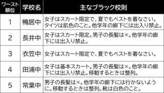 YokosukaSchoolRulesWorst-Ranking2020.png